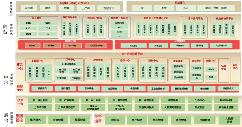 医药行业数字化解决方案