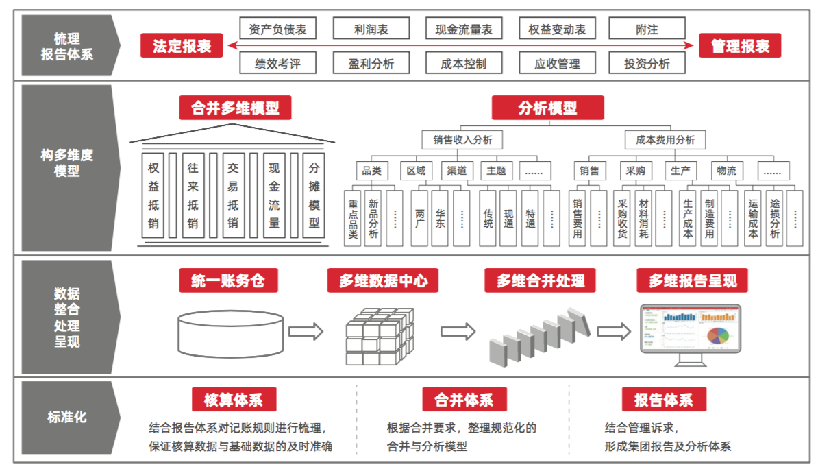 用友报告及合并解决方案