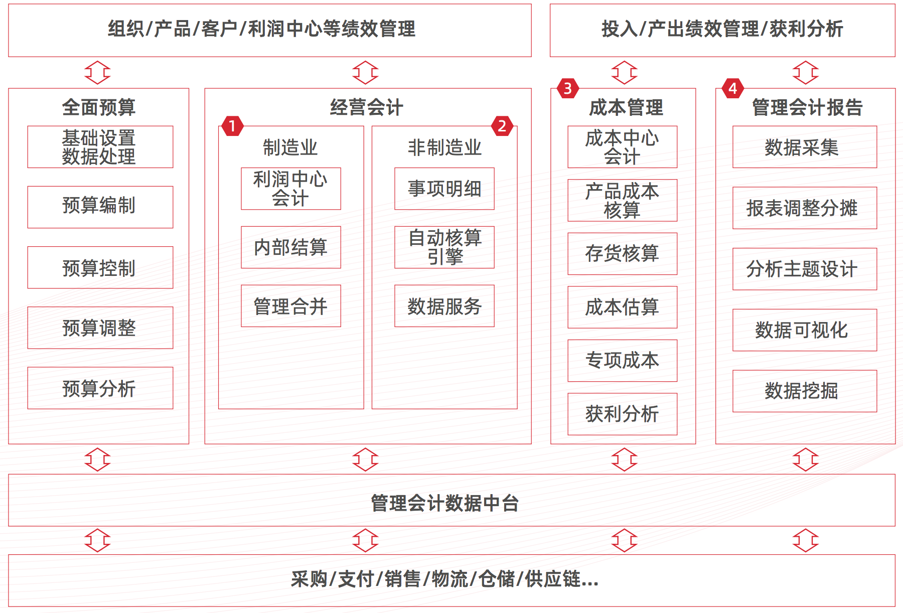 用友管理会计数智化解决方案